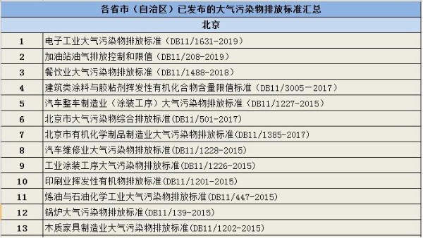 全国各省市大气污染排放标准汇总（表）