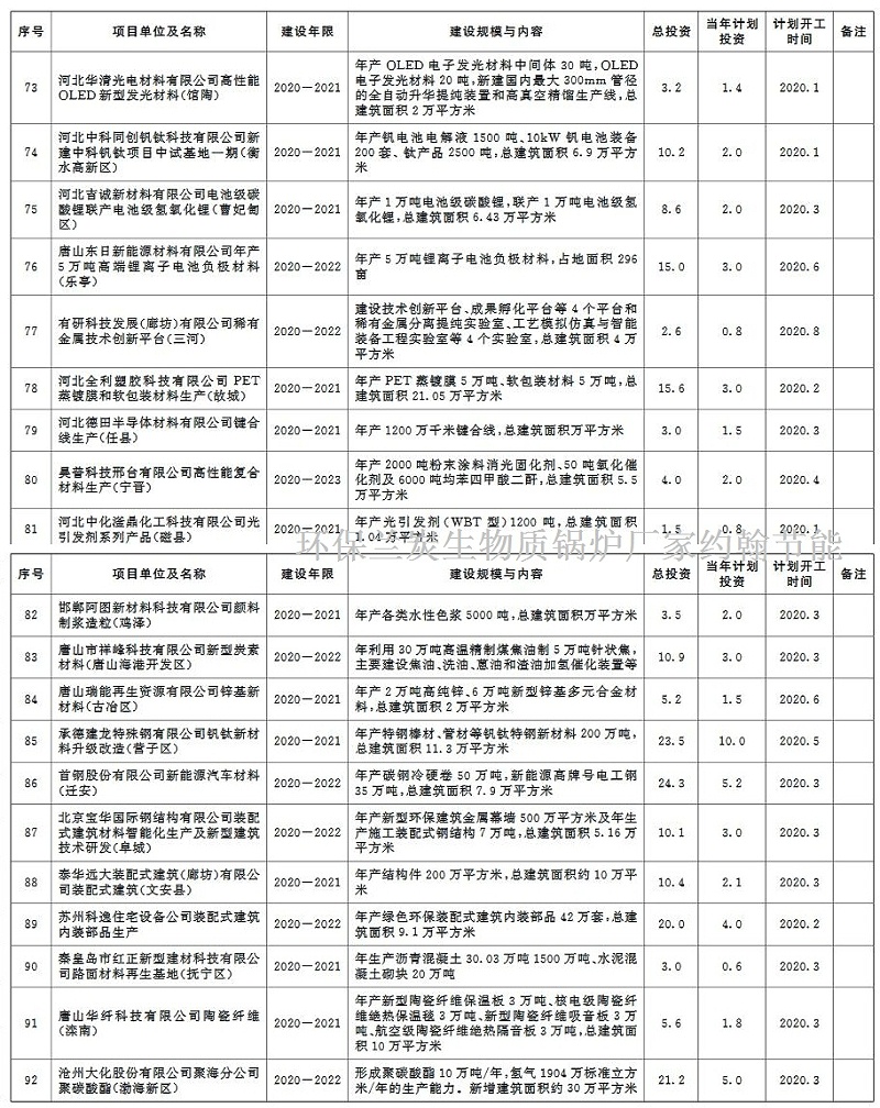 环保兰炭锅炉厂家分享：2020年河北省环保类重点项目计划-5