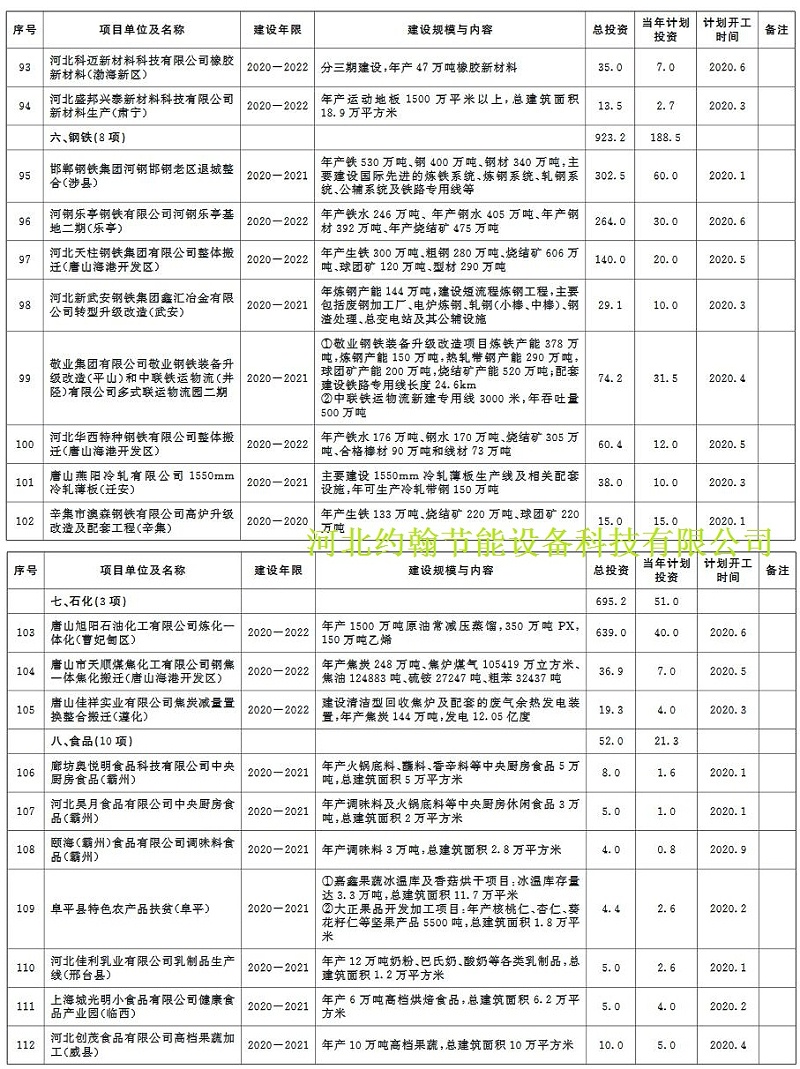 环保兰炭锅炉厂家分享：2020年河北省环保类重点项目计划-6