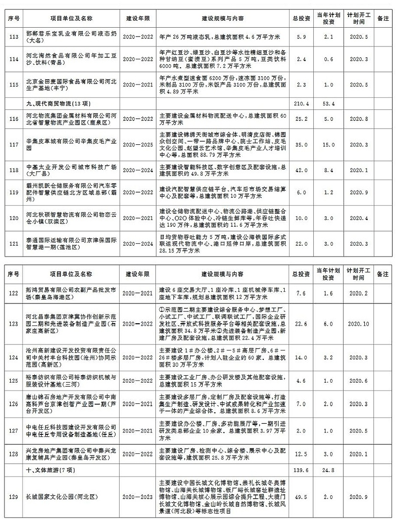 环保兰炭锅炉厂家分享：2020年河北省环保类重点项目计划-7