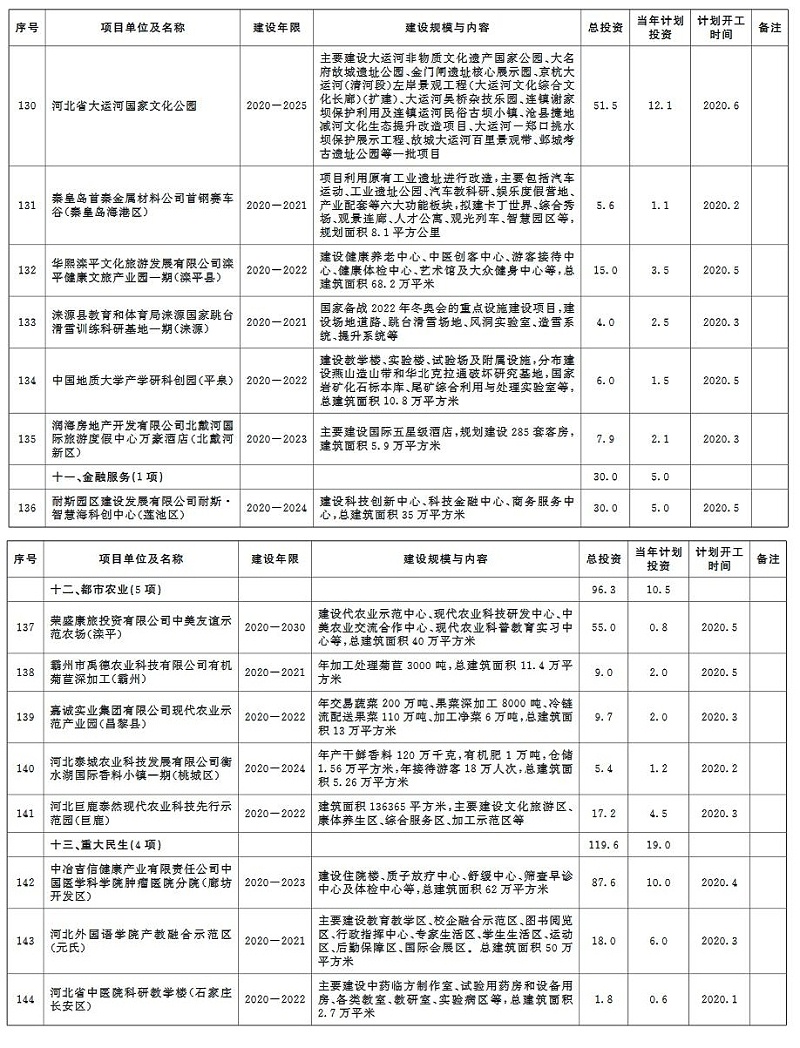 环保兰炭锅炉厂家分享：2020年河北省环保类重点项目计划-8