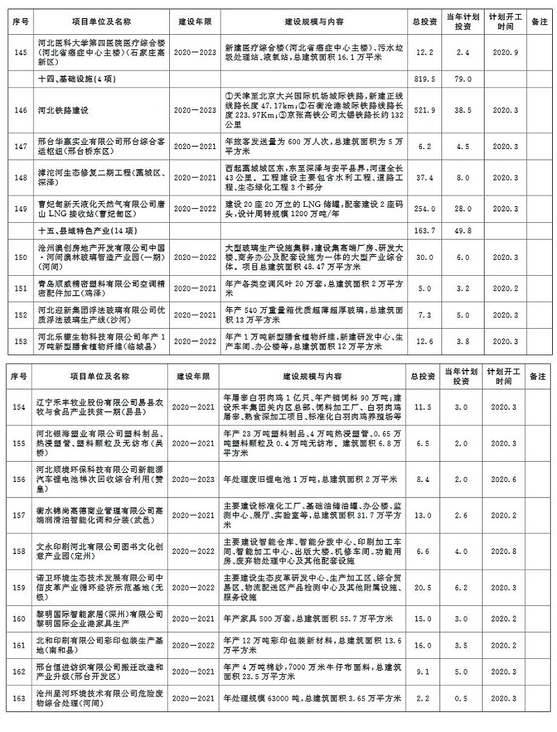 环保兰炭锅炉厂家分享：2020年河北省环保类重点项目计划-9