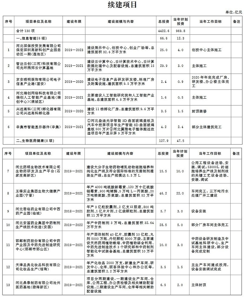 环保兰炭锅炉厂家分享：2020年河北省环保类重点项目计划-续建项目-10