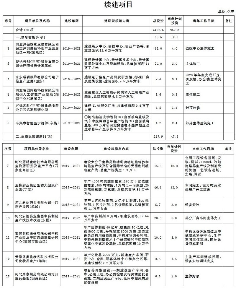 环保兰炭锅炉厂家分享：2020年河北省环保类重点项目计划-续建项目-10