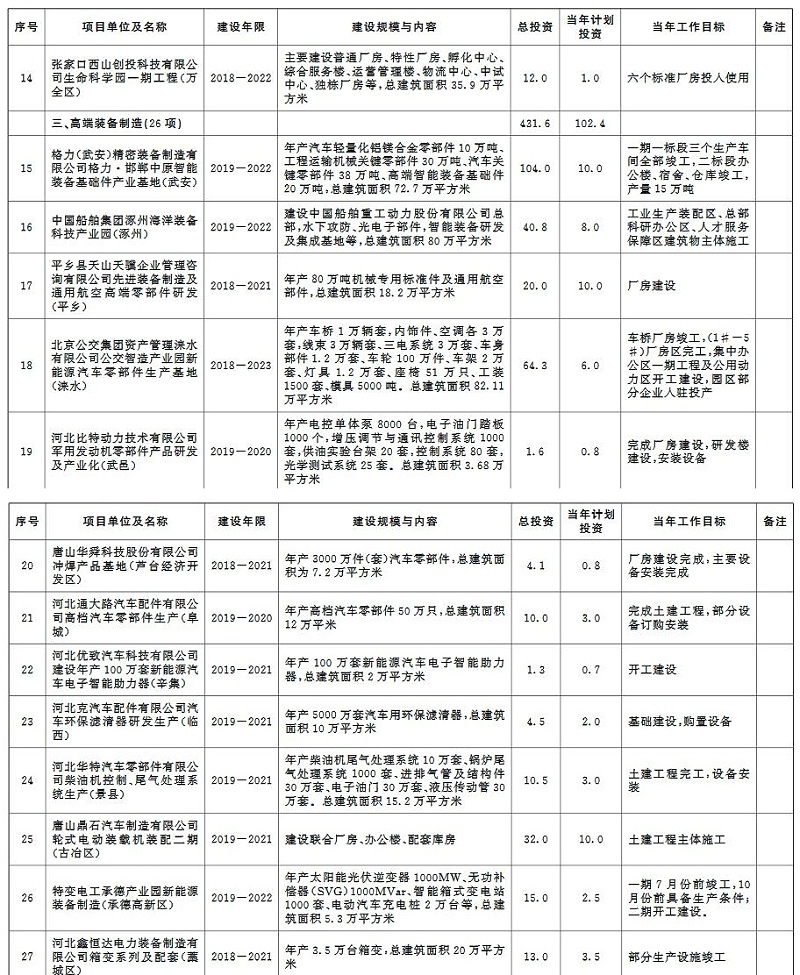 环保兰炭锅炉厂家分享：2020年河北省环保类重点项目计划-续建项目-11