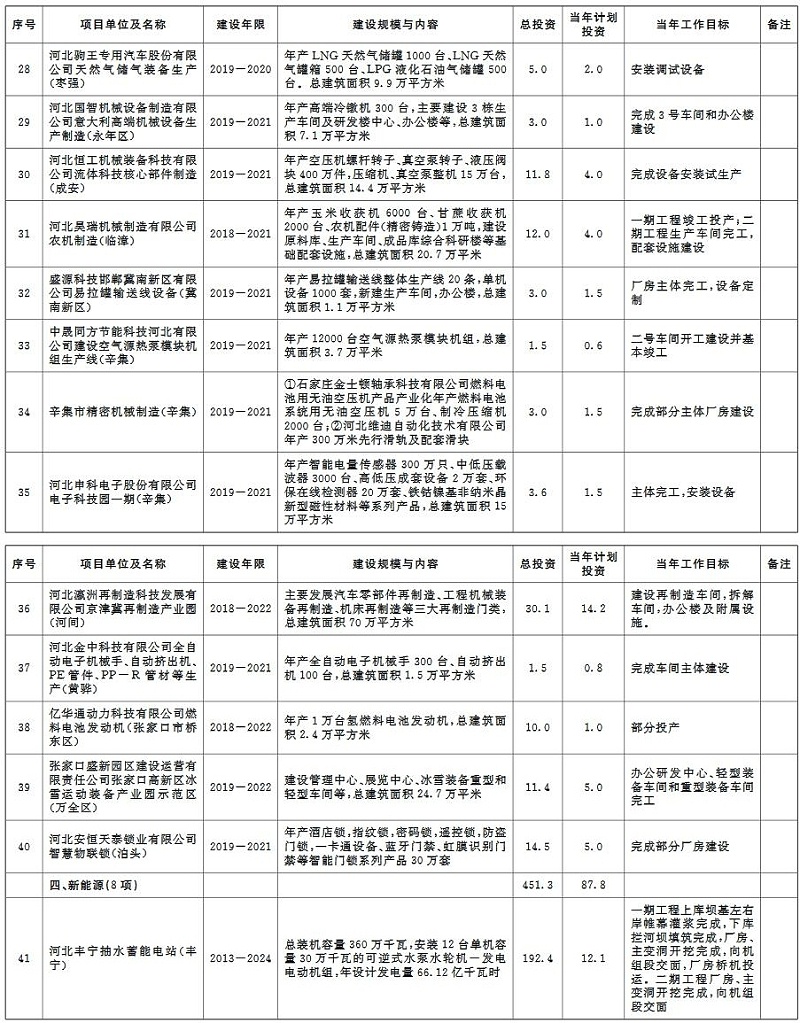 环保兰炭锅炉厂家分享：2020年河北省环保类重点项目计划-续建项目-12