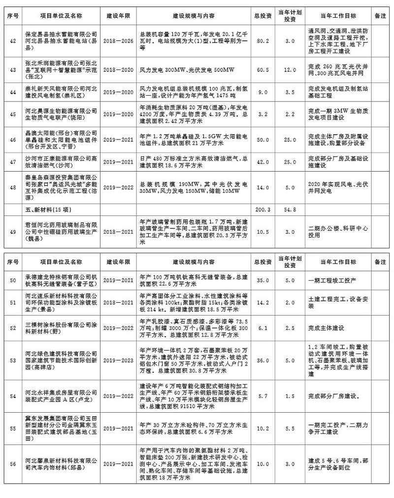 环保兰炭锅炉厂家分享：2020年河北省环保类重点项目计划-续建项目-13