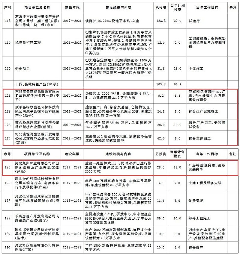 环保兰炭锅炉厂家分享：2020年河北省环保类重点项目计划-续建项目-14