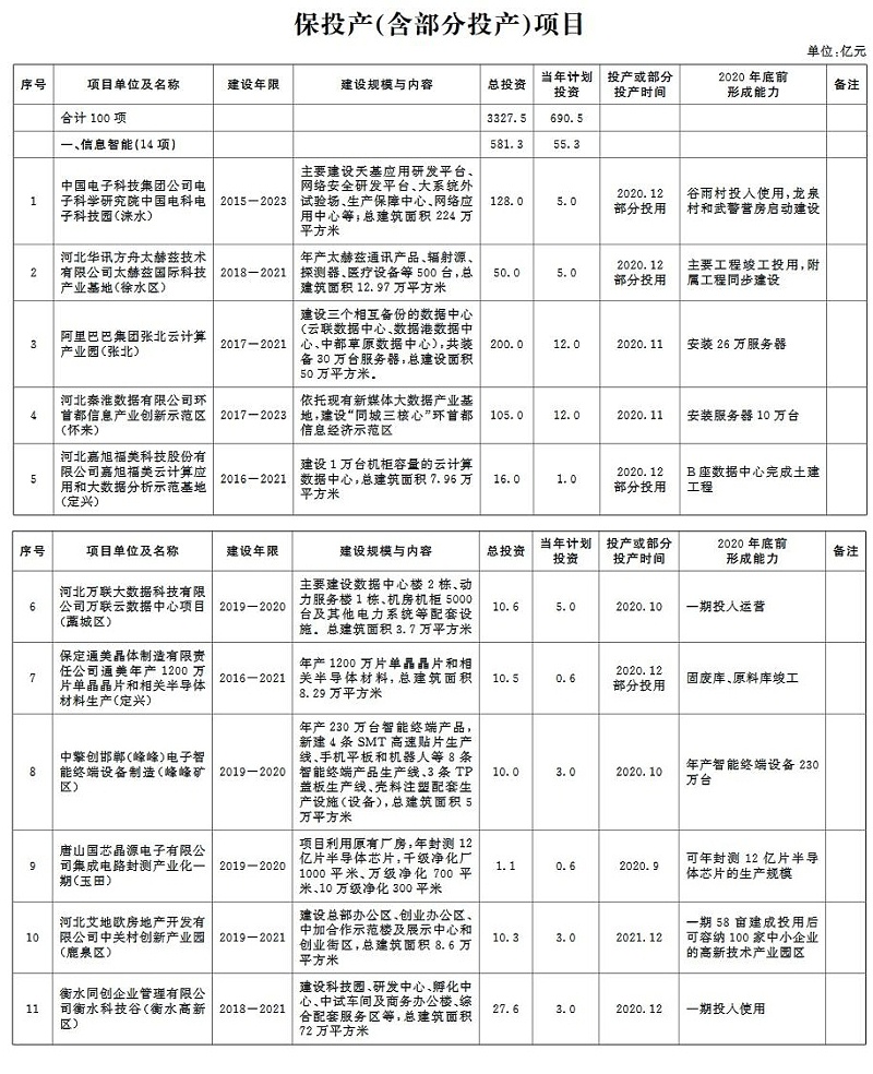 环保兰炭锅炉厂家分享：2020年河北省环保类重点项目计划-保投产-15