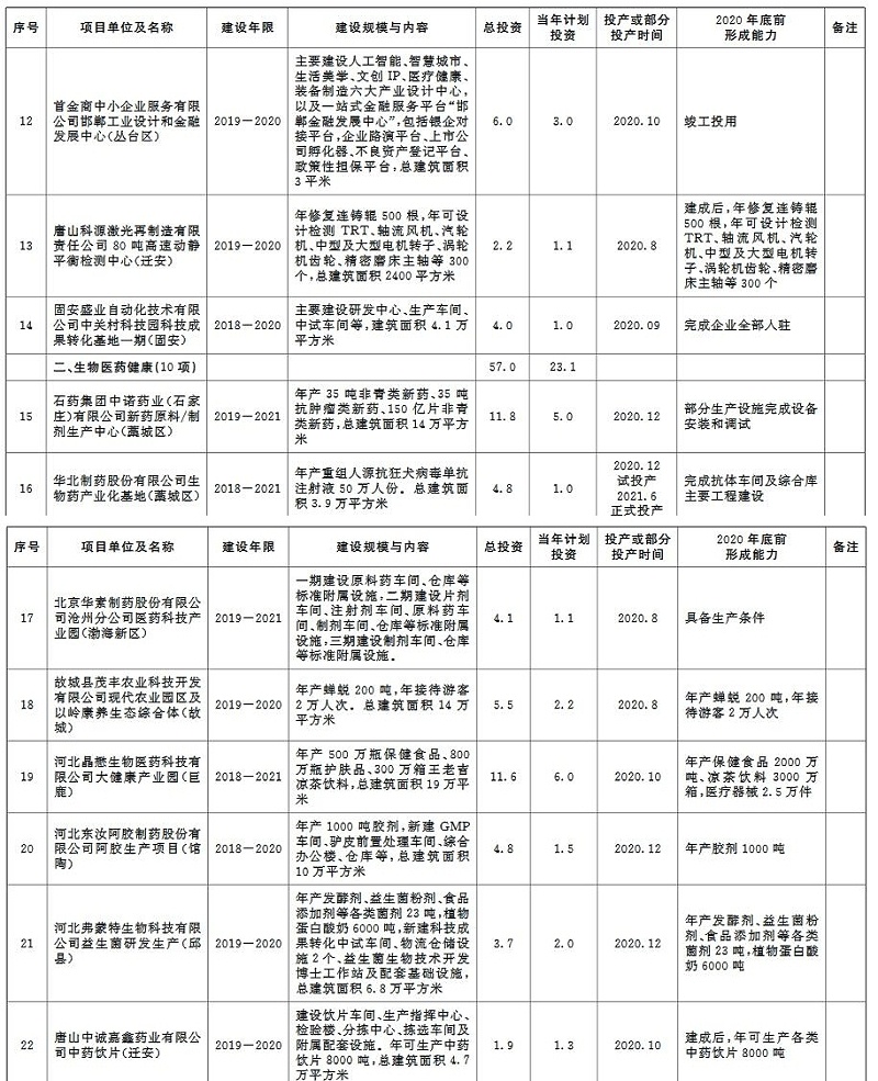 环保兰炭锅炉厂家分享：2020年河北省环保类重点项目计划-报投产-16