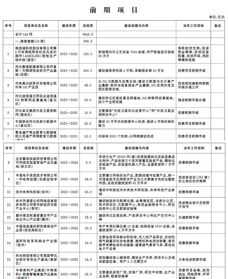 环保兰炭锅炉厂家分享：2020年河北省环保类重点项目计划-前期项目-17