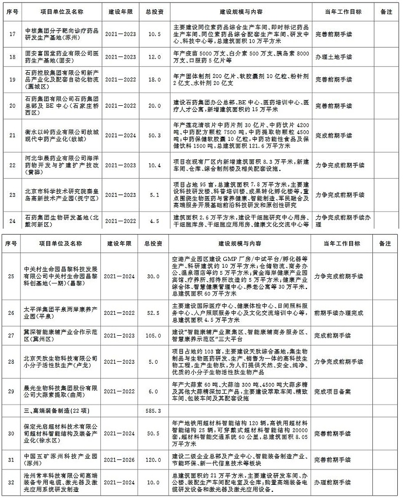 环保兰炭锅炉厂家分享：2020年河北省环保类重点项目计划-前期项目-18