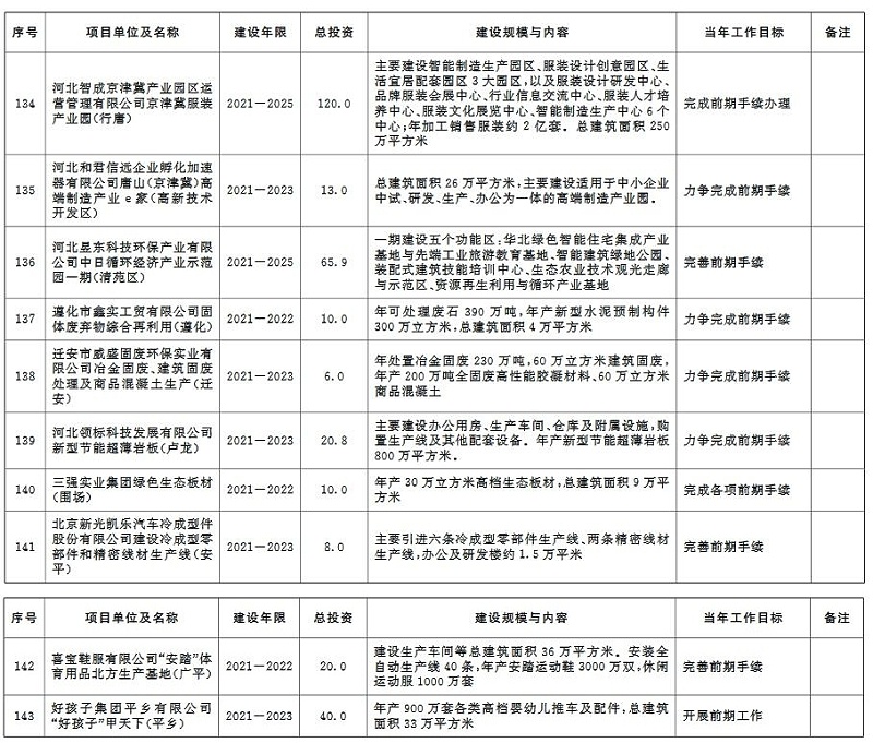 环保兰炭锅炉厂家分享：2020年河北省环保类重点项目计划-前期项目-19