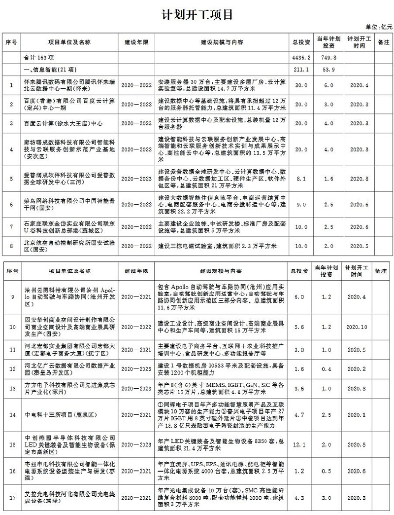 环保兰炭锅炉厂家分享：2020年河北省环保类重点项目计划-1