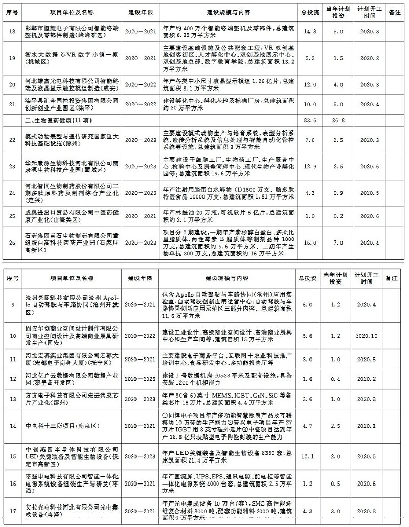 环保兰炭锅炉厂家分享：2020年河北省环保类重点项目计划-2