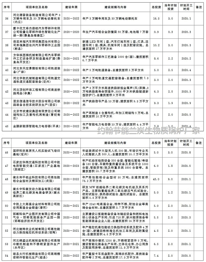 环保兰炭锅炉厂家分享：2020年河北省环保类重点项目计划-3