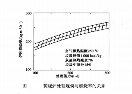 焚烧炉处理规模与燃烧率关系 4