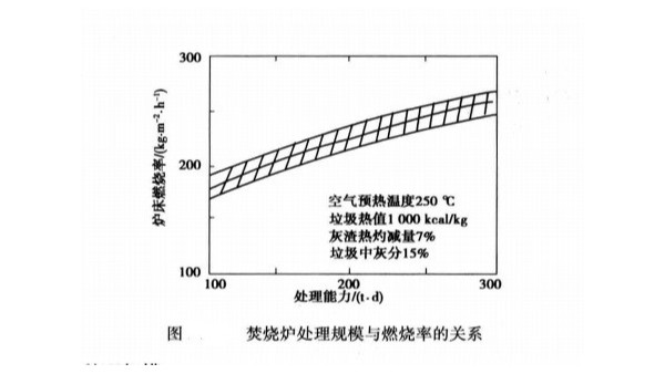 一篇文章，了解垃圾焚烧炉炉床功能及设计参数（图）