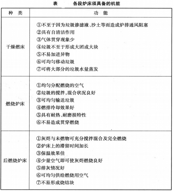 垃圾焚烧炉各段路床应具备的机能1