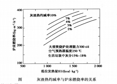 灰渣热灼减率与炉床燃烧率关系 3