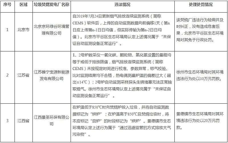 9.10 第二季度垃圾焚烧厂违法名单