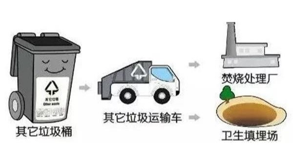 垃圾分类并不环保？垃圾分类行业发展现状