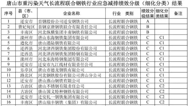唐山钢铁行业停产50%，河北环保督查，进入二轮
