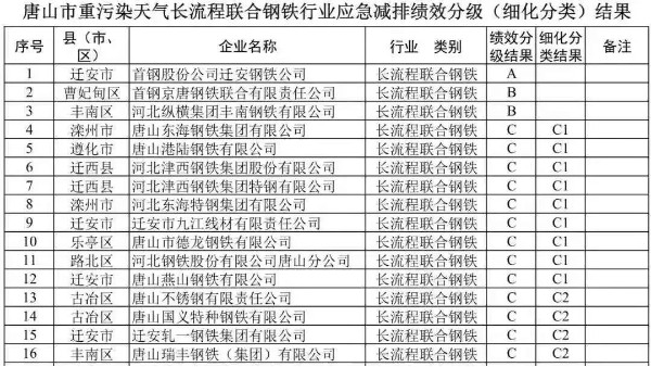 唐山钢铁行业停产50%，河北环保督查，进入二轮