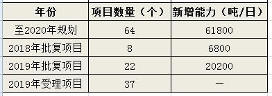 2019年垃圾发电项目数据