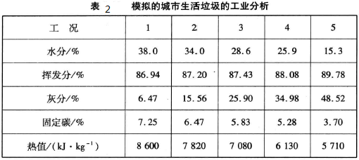 灰分变化对垃圾焚烧炉物料燃烧的影响 1