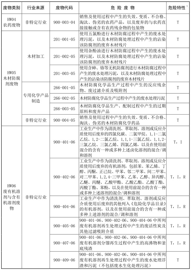 2021年版国家危险废物名录-3