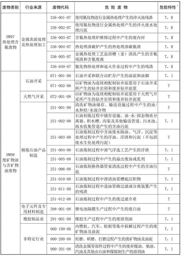 2021年版国家危险废物名录-4