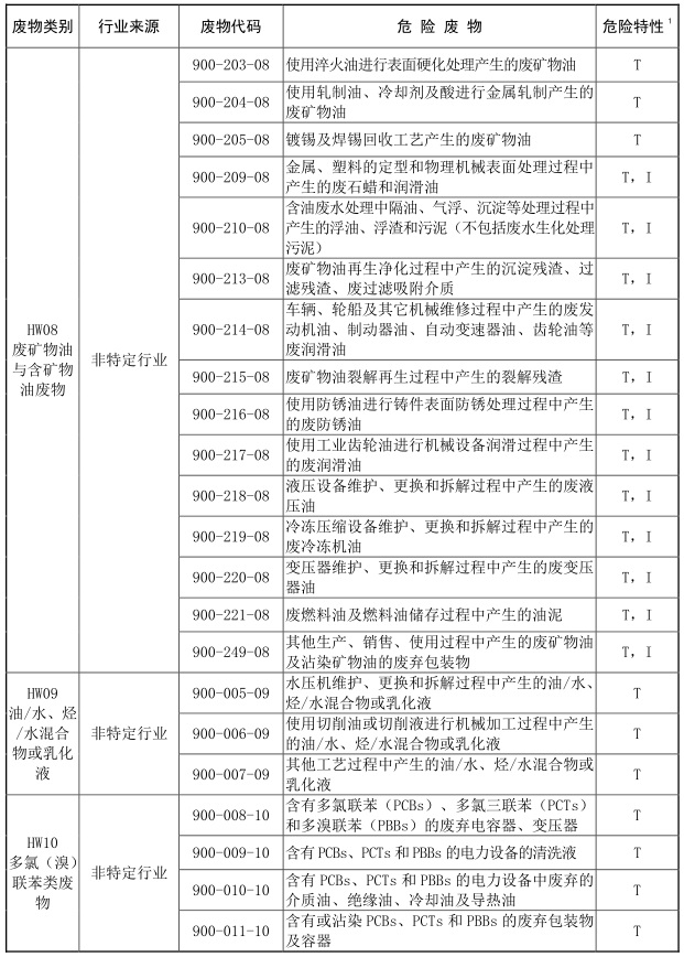 2021年版国家危险废物名录-5