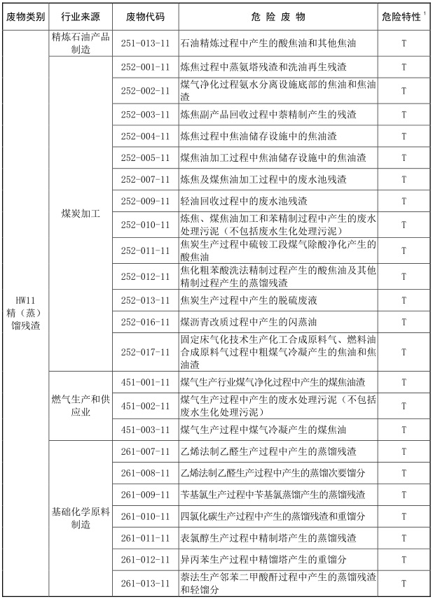 2021年版国家危险废物名录-6