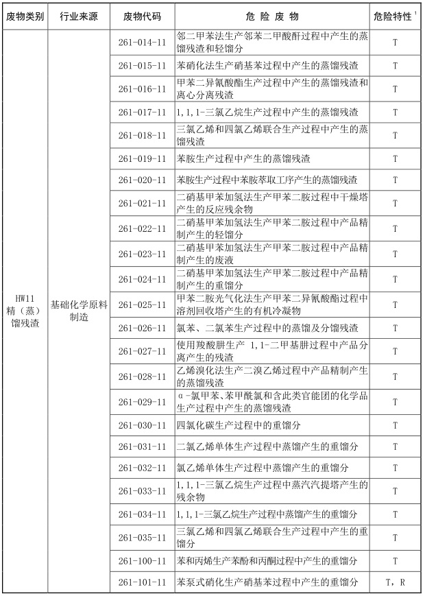 2021年版国家危险废物名录-7