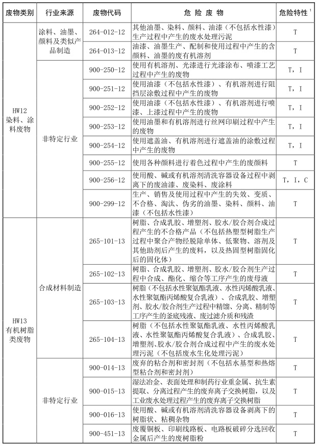 2021年版国家危险废物名录-10