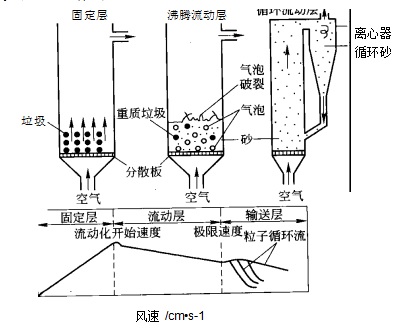 污泥直接加热转鼓式干化技术工艺图 10.8