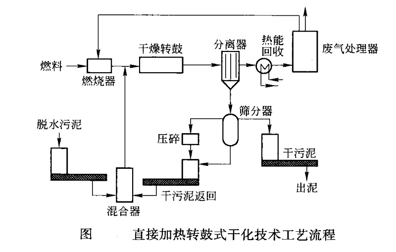 污泥直接加热转鼓式干化技术工艺图 10.8