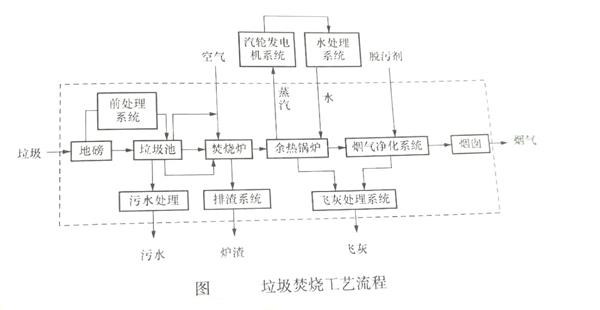 垃圾焚烧发电炉焚烧系统物料的输入与输出