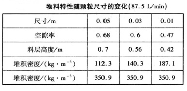 4.7 物料特性随垃圾颗粒尺寸的变化表.jpg P147