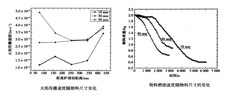 4.7 火焰传播速度 物流颜色速度 随物流尺寸的变化图-2