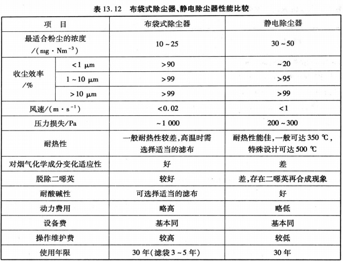 布袋除尘器、经典除尘器性能比较231-5