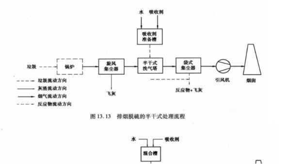 简述：焚烧炉酸性气体和颗粒物捕集的净化工艺（流程图）