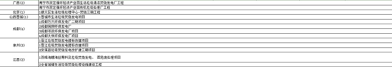 炉排垃圾焚烧发电项目汇总3