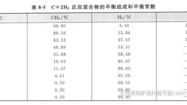 甲烷CH4在生物质锅炉气化反应中的影响大吗？