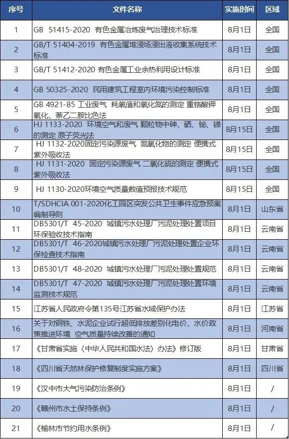 8.5 8月份开始实施的新环保文件，你不可不知！