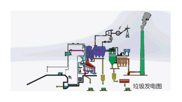 垃圾焚烧炉，技术及优点，维护及故障应对措施