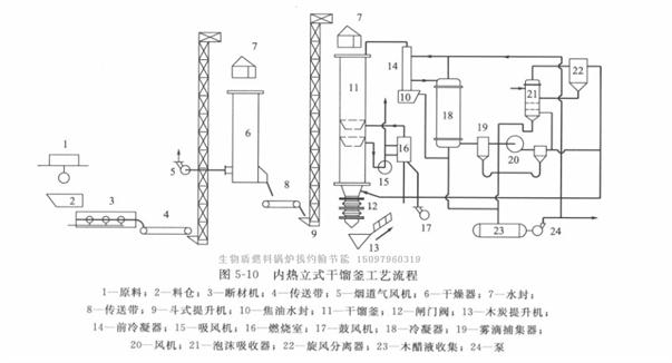 生物质锅炉燃料的内热立式干馏设备