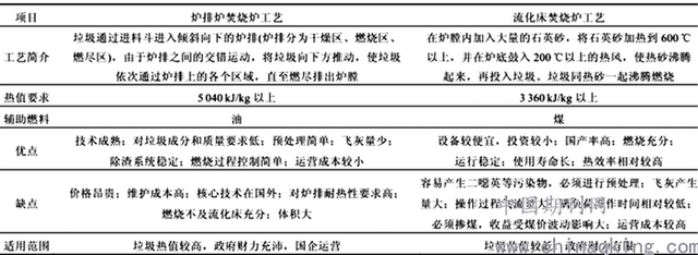 移动炉排焚烧炉工艺与流化床焚烧炉工艺对比