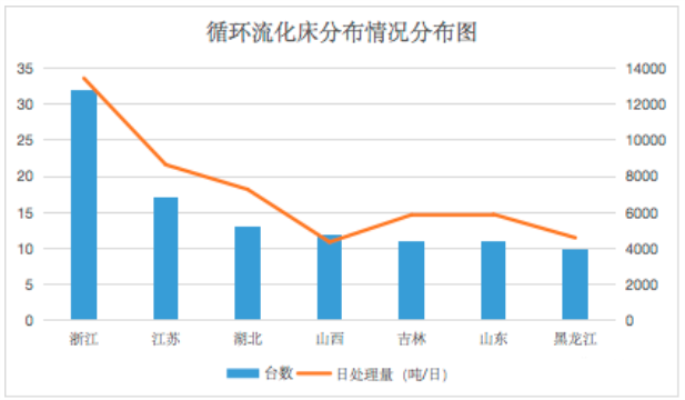 全国循环流化床炉分布情况图-5